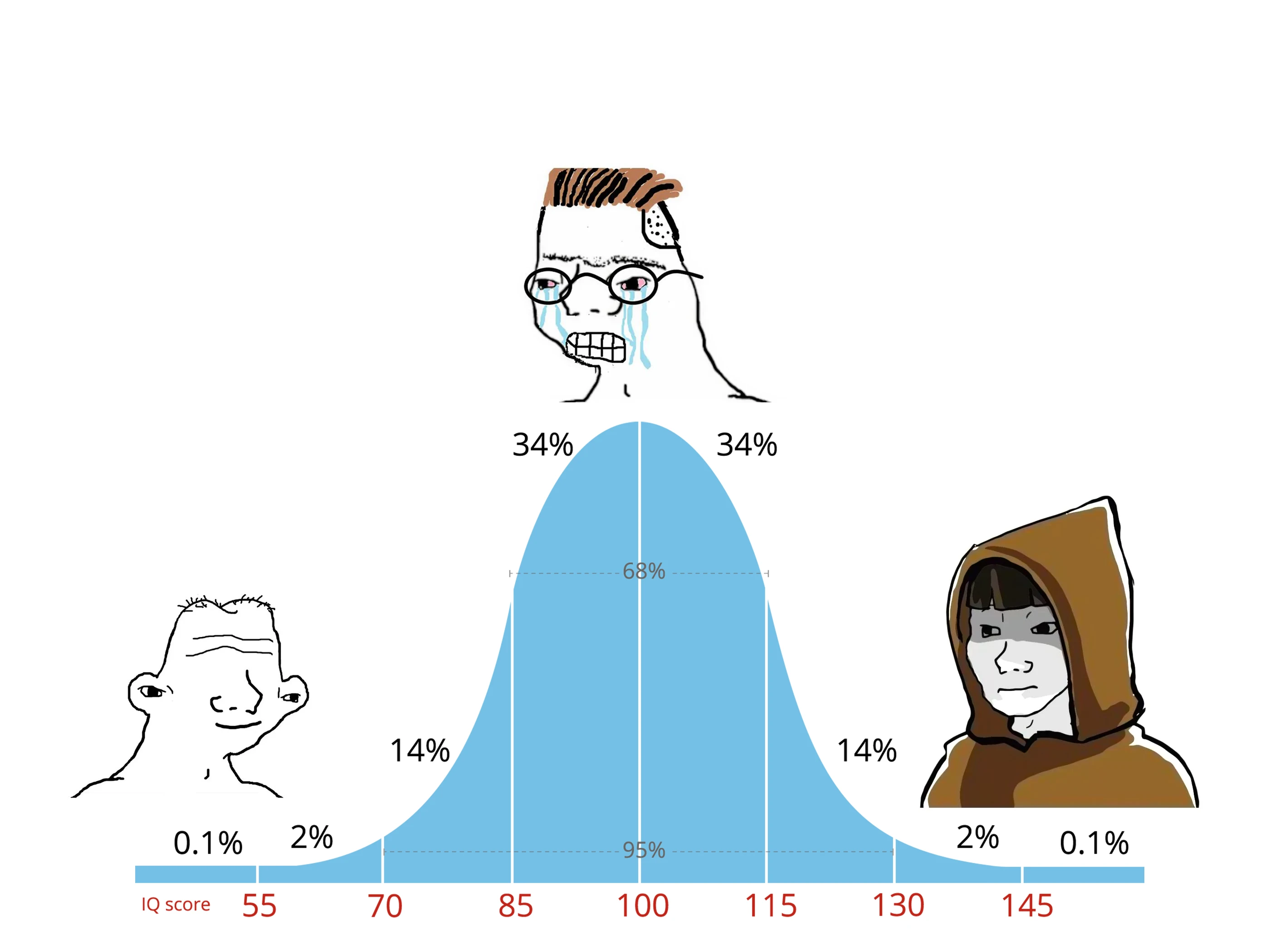 Three characters on a bell curve graph representing different IQ scores.